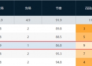 开云体育在线-包含防守端表现稳固，取得连胜纪录创新高的词条