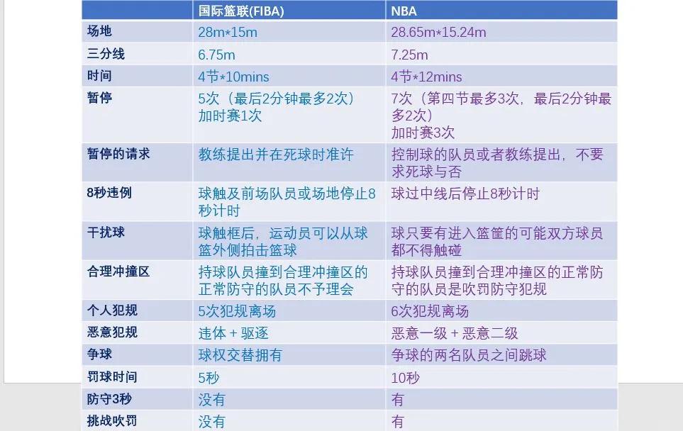 国际篮球新规发布,比赛规则有所调整 国际篮球新规发布,比赛规则有所调整