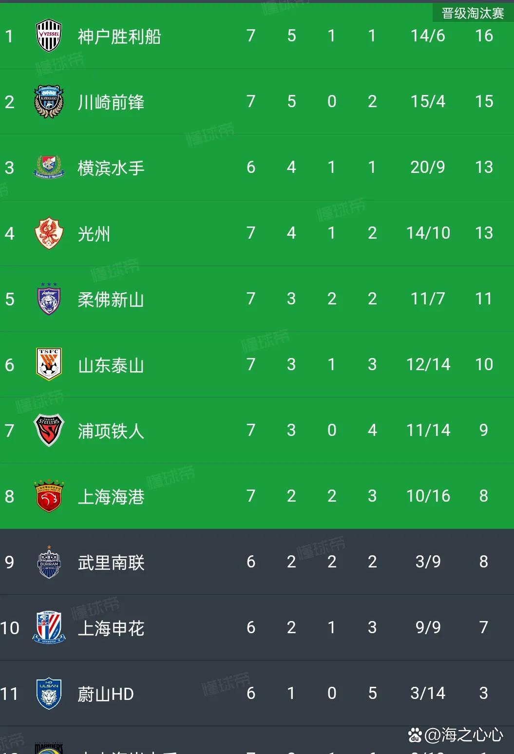 上海上港再胜对手,积分榜领先优势扩大的简单介绍 上海上港再胜对手,积分榜领先优势扩大的简单介绍