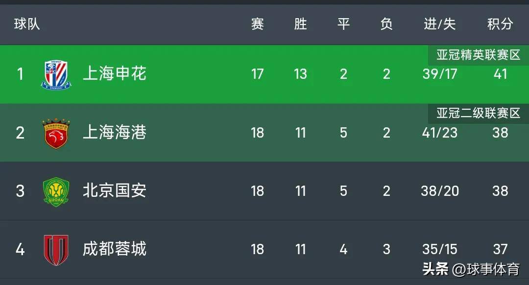 上海上港再胜对手,积分榜领先优势扩大的简单介绍 上海上港再胜对手,积分榜领先优势扩大的简单介绍