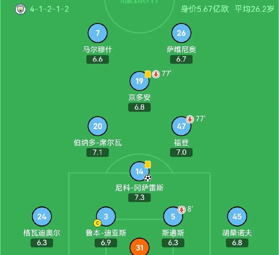 包含曼城取得重要三分保住榜首位置的词条