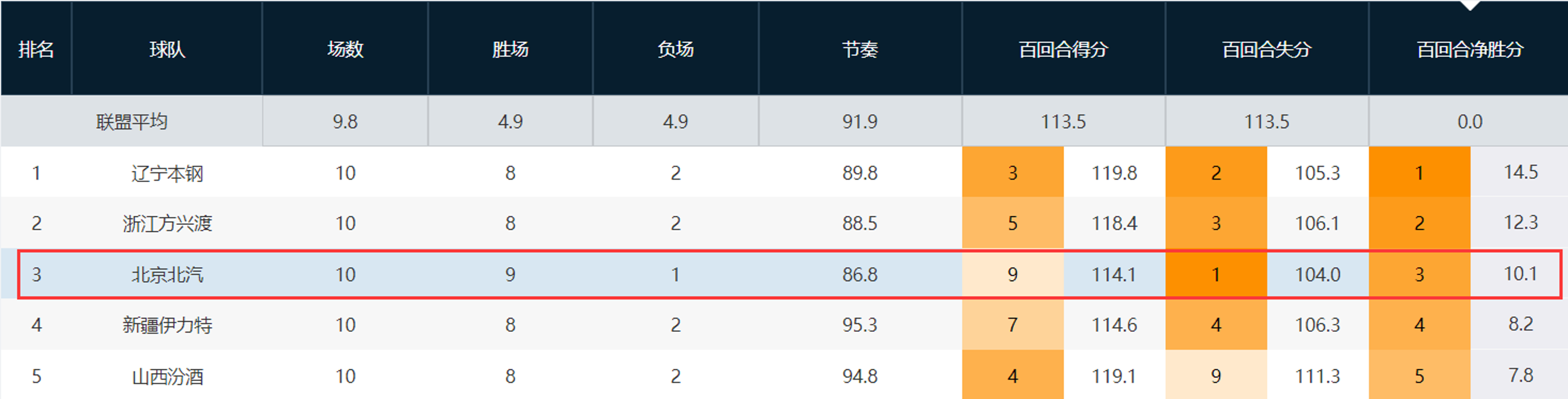 包含防守端表现稳固,取得连胜纪录创新高的词条 包含防守端表现稳固,取得连胜纪录创新高的词条