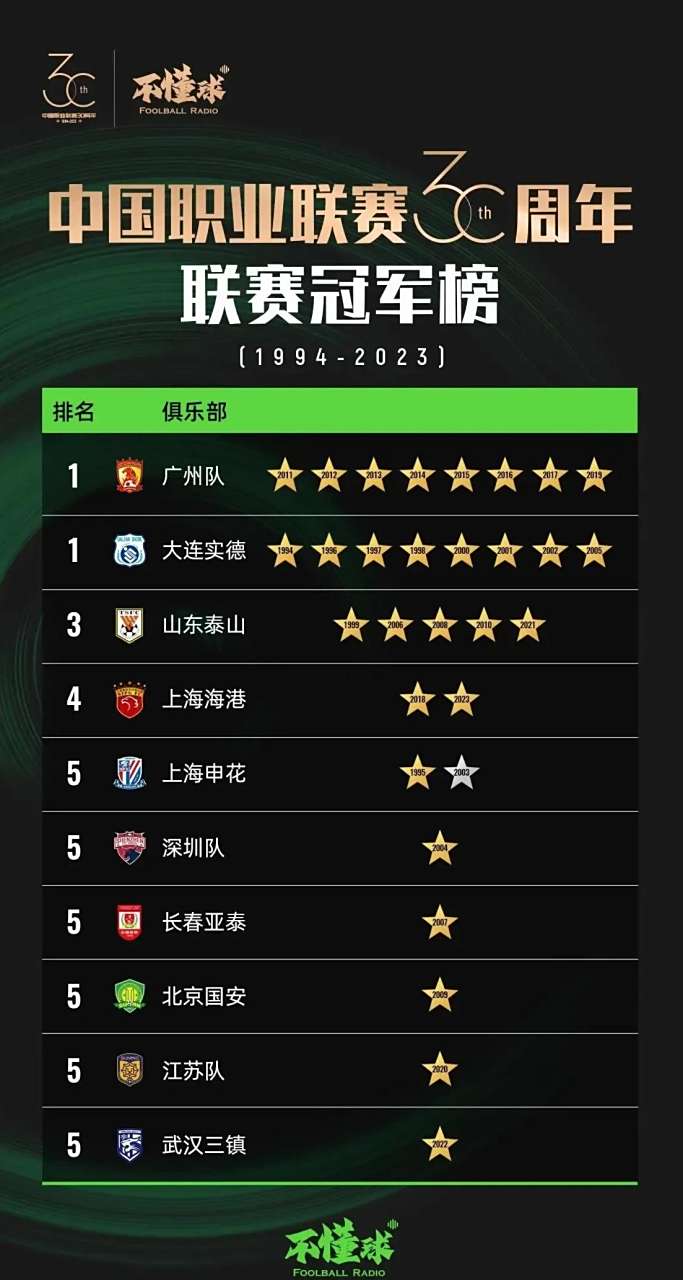 广州恒大足球俱乐部晋级联赛积分榜第一 广州恒大足球俱乐部晋级联赛积分榜第一