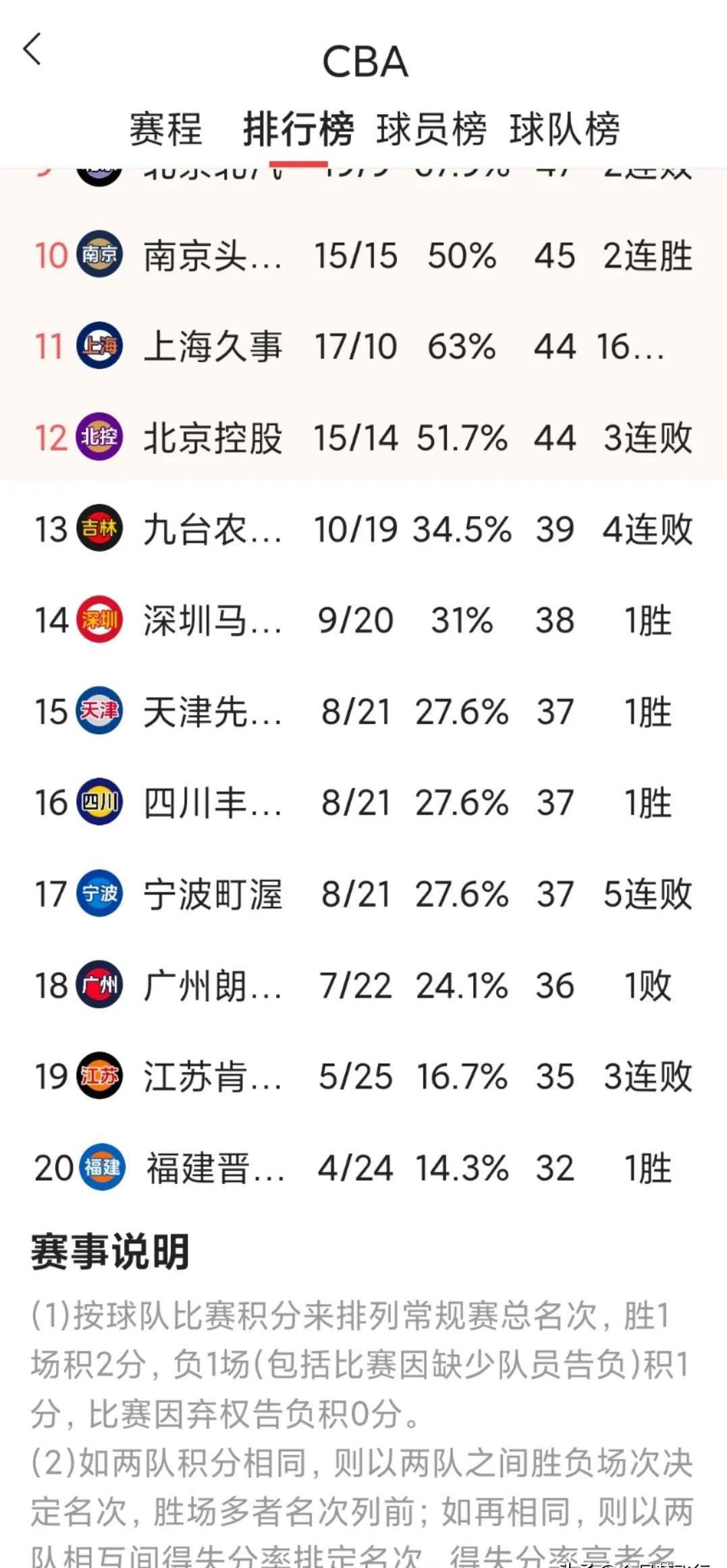 广州恒大足球俱乐部晋级联赛积分榜第一 广州恒大足球俱乐部晋级联赛积分榜第一