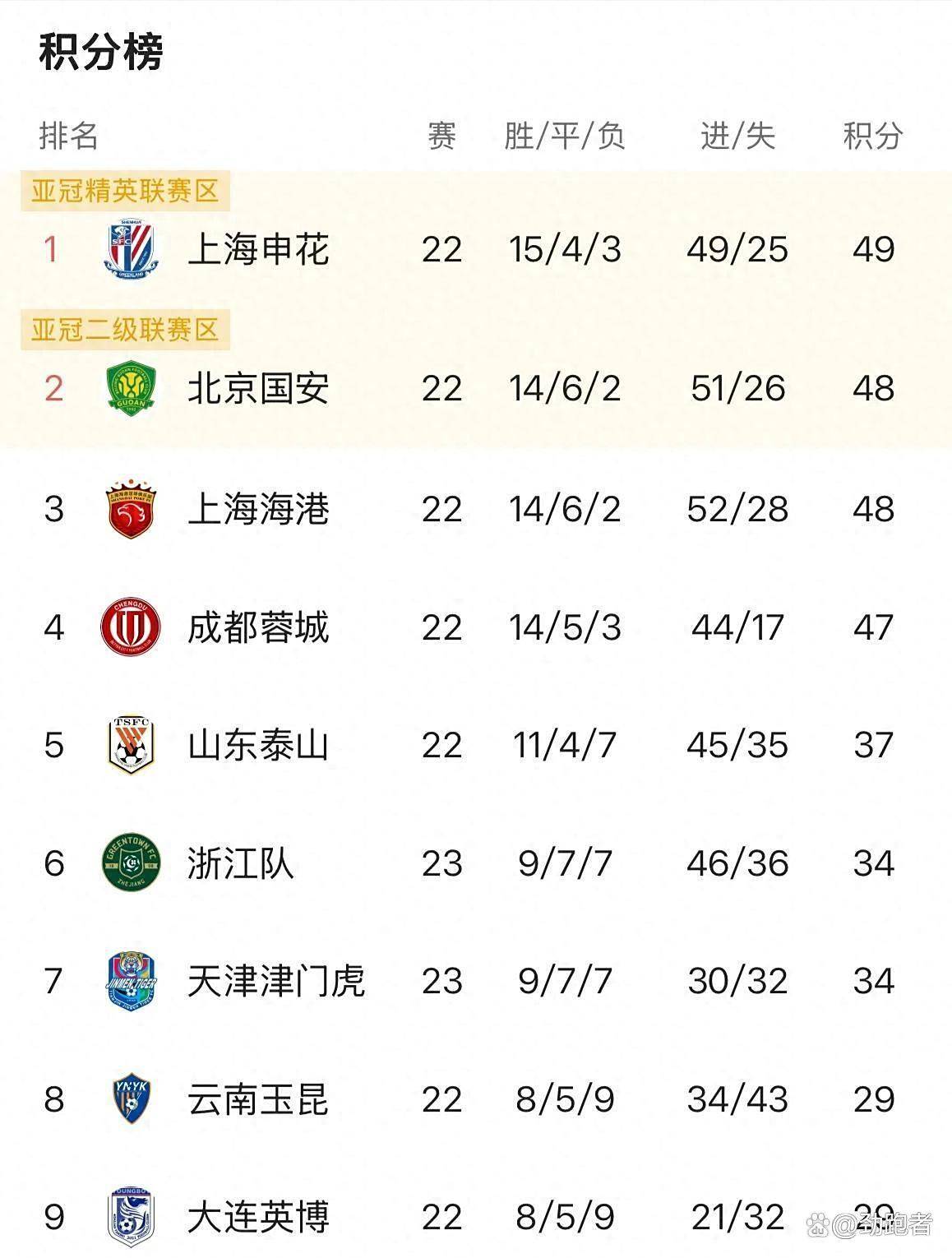 包含上海上港击败广州富力,继续领跑积分榜的词条 包含上海上港击败广州富力,继续领跑积分榜的词条