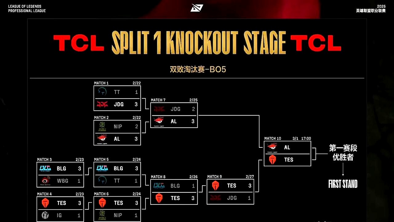 C9轻取FNC,Ruler打出惊人五杀全球总决赛2:1(东京) C9轻取FNC,Ruler打出惊人五杀全球总决赛2:1(东京)