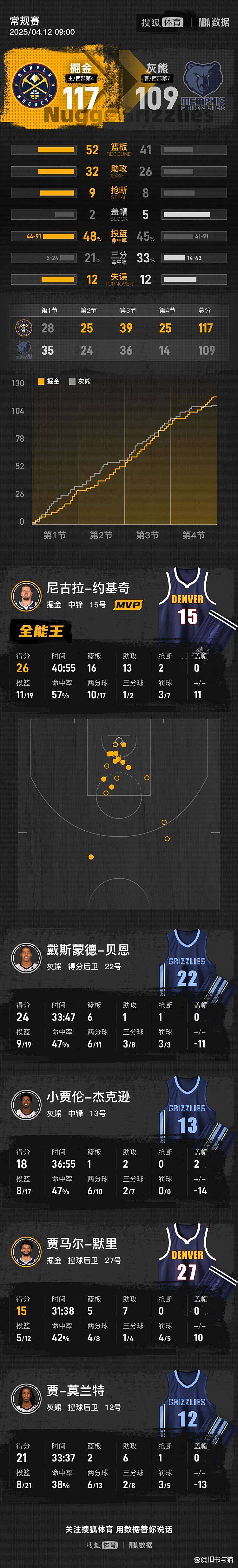关于掘金鏖战雷霆,莫兰特刷新纪录的信息 关于掘金鏖战雷霆,莫兰特刷新纪录的信息